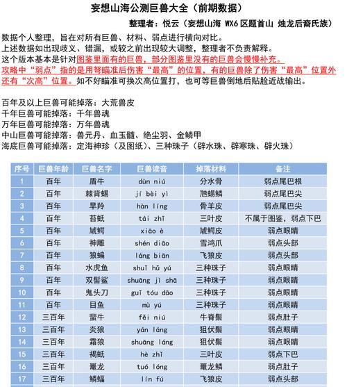 《战力决定一切——以妄想山海百年巨兽单刷为例》（巨兽单刷所需战力究竟有多高）  第3张
