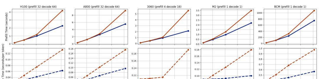 重塑注意力机制：GTA登场，KV缓存缩减70%、计算量削减62.5%  第17张