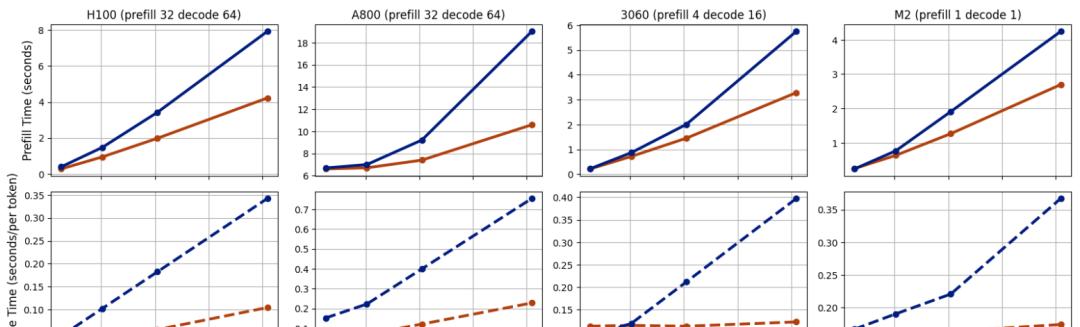 重塑注意力机制：GTA登场，KV缓存缩减70%、计算量削减62.5%  第18张