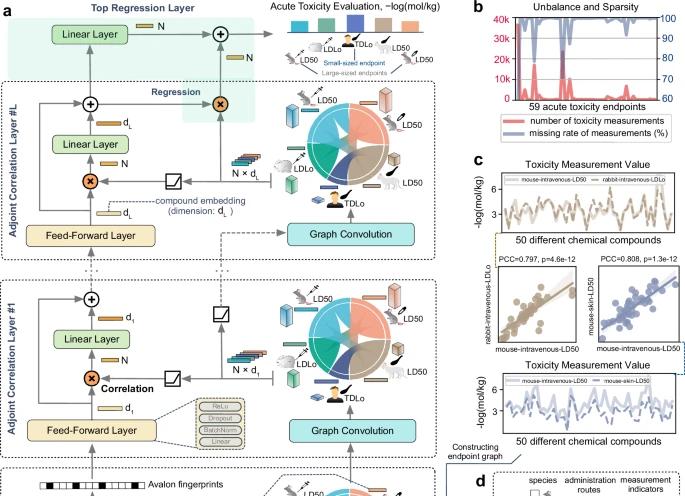 性能提高87%，数据需求减70%，天大等开发化学毒性预测模型，登Nature子刊  第3张