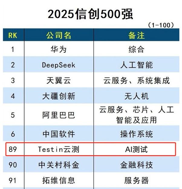 AI 测试行业代表！Testin 云测入选中科院互联网周刊「2025 信创 500 强」  第1张