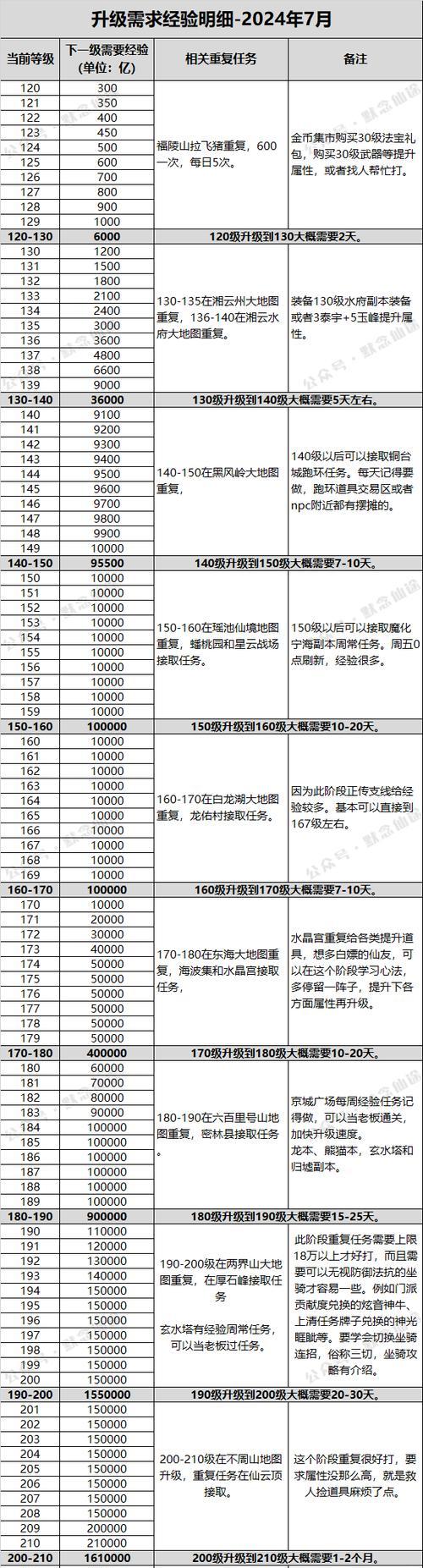 寻仙小号快速升级方法有哪些？如何快速到达高级区域？  第3张