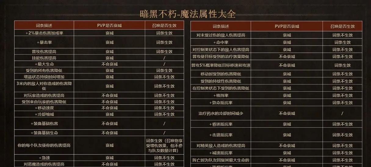 暗黑不朽魔法属性一览（探秘暗黑不朽中的魔法属性）  第1张