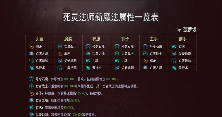 暗黑不朽魔法属性一览（探秘暗黑不朽中的魔法属性）  第3张