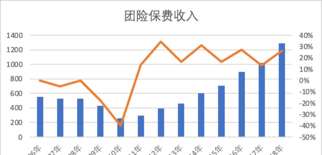 探索 | 国内团体保险业务及运营情况  第3张