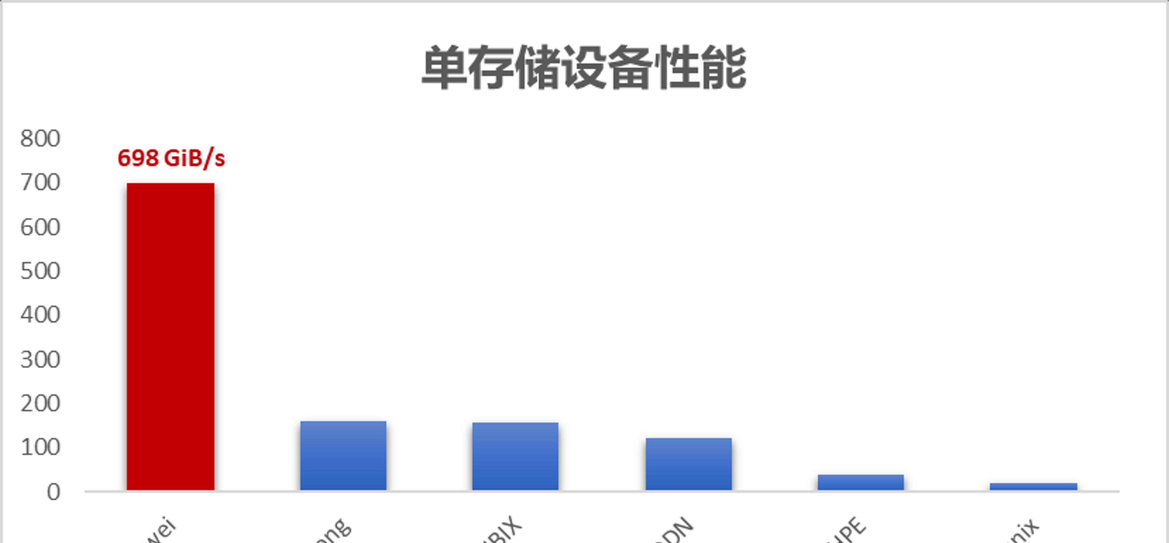  登顶！华为 OceanStor A 系列存储再登 MLPerf 全球性能之巅 第2张