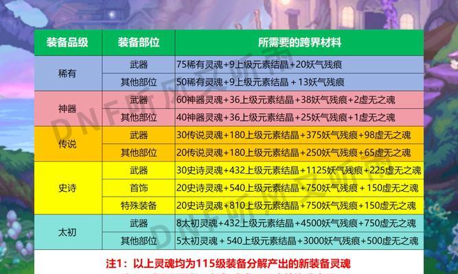 《DNF永恒大陆装备制作全攻略》（材料需求与制作流程）  第3张