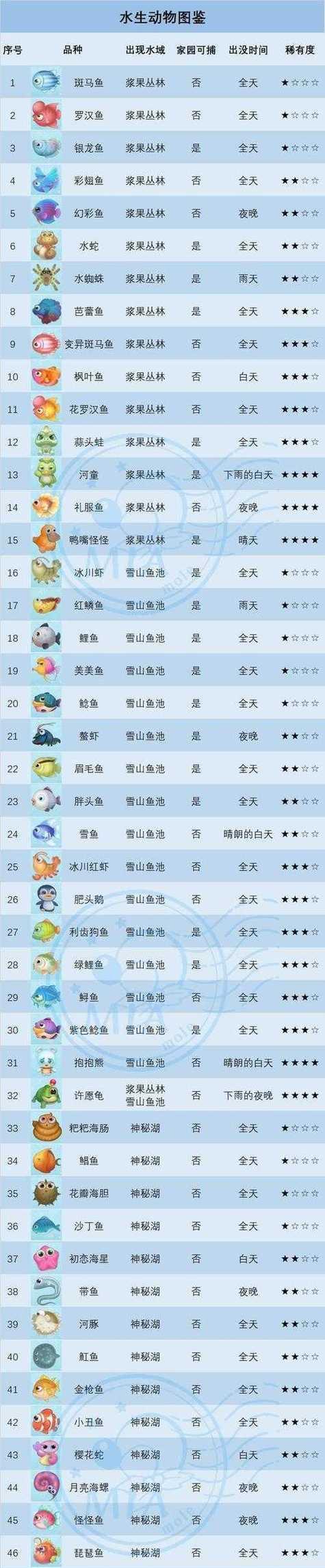《以摩尔庄园为例，如何钓到玫瑰海星》  第1张