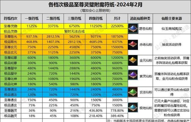寻仙卡等级方法是什么？  第1张