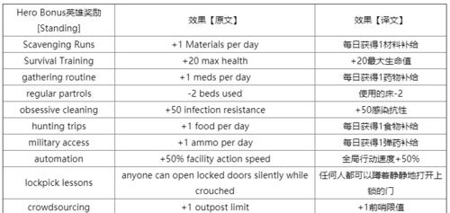 《腐烂国度2》全近战技能效果详解（全面掌握游戏中的近战技能）  第3张