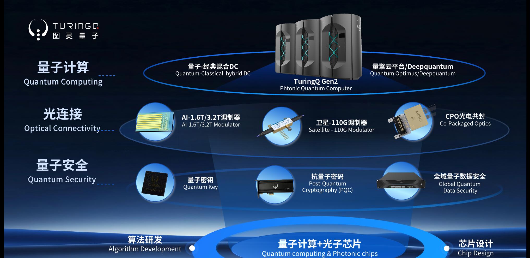 引领光量子计算产业化！图灵量子半年完成两轮数亿元融资，国资重磅加持  第2张